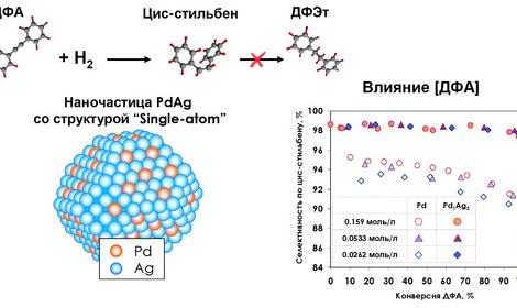 Учеными ИОХ РАН разработан гетерогенный «моноатомный» катализатор на основе PdAg биметаллических наночастиц и исследованы его свойства в реакции селективного жидкофазного гидрирования дизамещенных  алкинов в цис-олефины