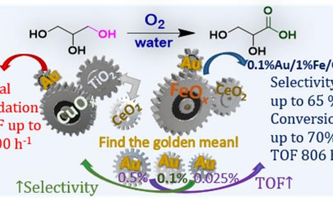 В ИОХ РАН разработаны уникальные каталитические системы, содержащие неблагородные металлы и золото в ультранизких концентрациях, для проведения процессов селективного окисления