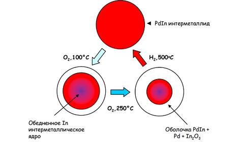 В ИОХ РАН продолжаются исследования новых методов регулирования поверхностной структуры биметаллических нанесенных катализаторов