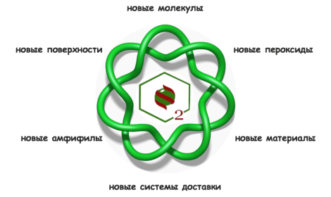 Второй Супрамолекулярный день ИОХ РАН (в рамках Фестиваля Науки)