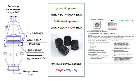 Ученые ИОХ РАН разработали катализатор для удаления закиси азота, окисления аммиака и способ его получения